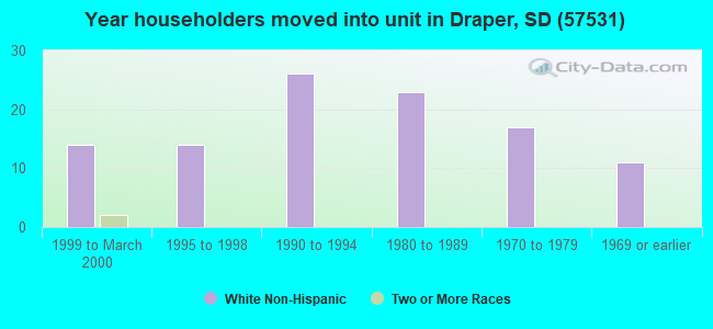 Year householders moved into unit in Draper, SD (57531) 