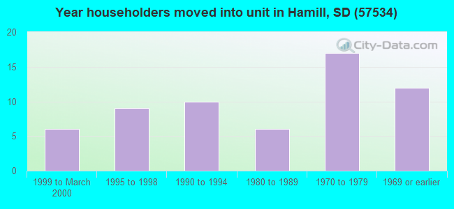 Year householders moved into unit in Hamill, SD (57534) 