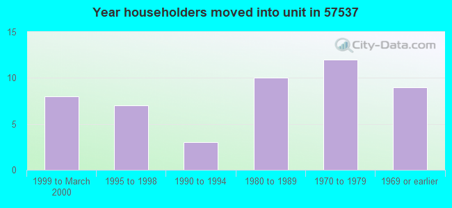 Year householders moved into unit in 57537 