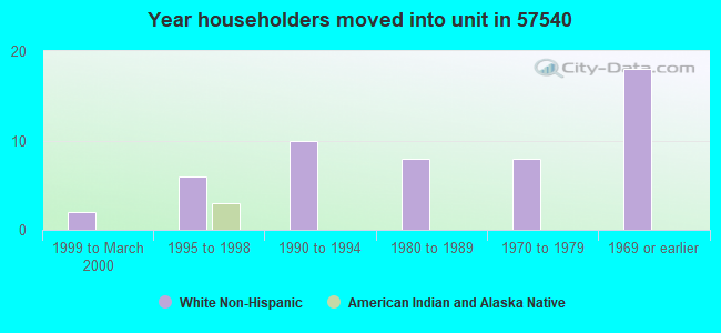 Year householders moved into unit in 57540 