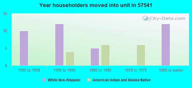 Year householders moved into unit in 57541 