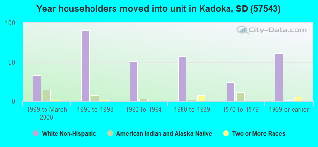 Year householders moved into unit in Kadoka, SD (57543) 