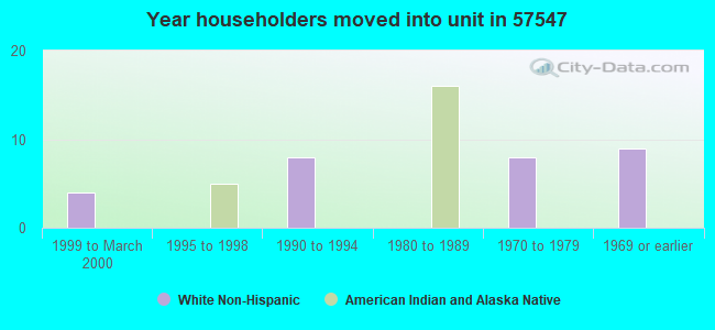 Year householders moved into unit in 57547 