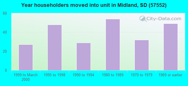 Year householders moved into unit in Midland, SD (57552) 