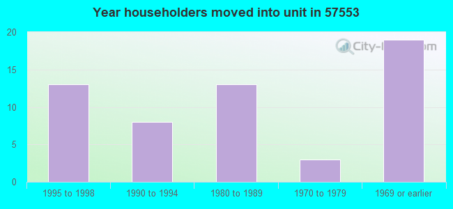Year householders moved into unit in 57553 