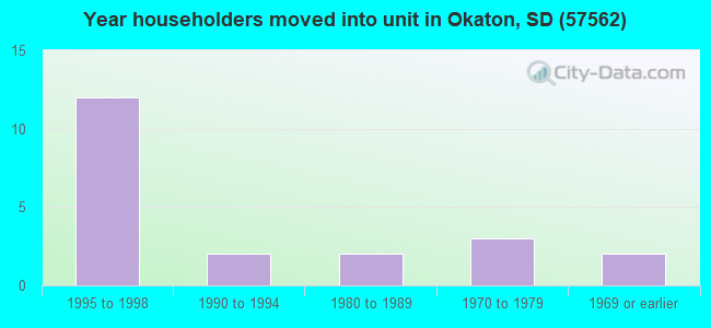 Year householders moved into unit in Okaton, SD (57562) 