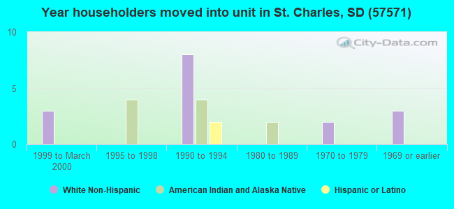 Year householders moved into unit in St. Charles, SD (57571) 