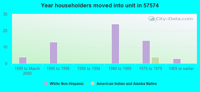 Year householders moved into unit in 57574 