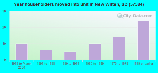 Year householders moved into unit in New Witten, SD (57584) 