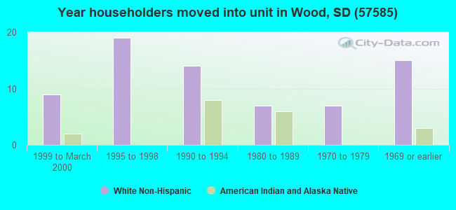 Year householders moved into unit in Wood, SD (57585) 