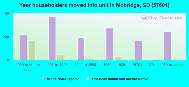 Year householders moved into unit in Mobridge, SD (57601) 