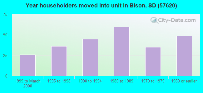 Year householders moved into unit in Bison, SD (57620) 