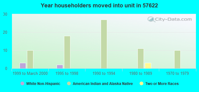 Year householders moved into unit in 57622 