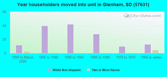 Year householders moved into unit in Glenham, SD (57631) 