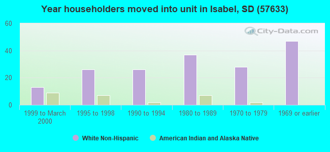 Year householders moved into unit in Isabel, SD (57633) 