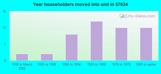 Year householders moved into unit in 57634 