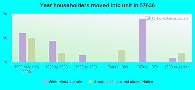 Year householders moved into unit in 57636 