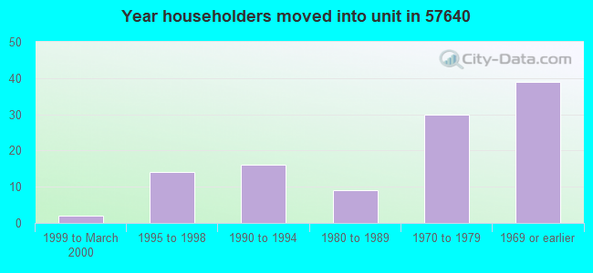 Year householders moved into unit in 57640 