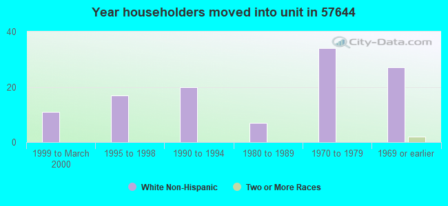Year householders moved into unit in 57644 