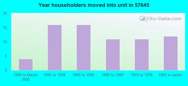 Year householders moved into unit in 57645 