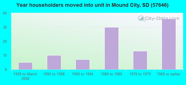 Year householders moved into unit in Mound City, SD (57646) 