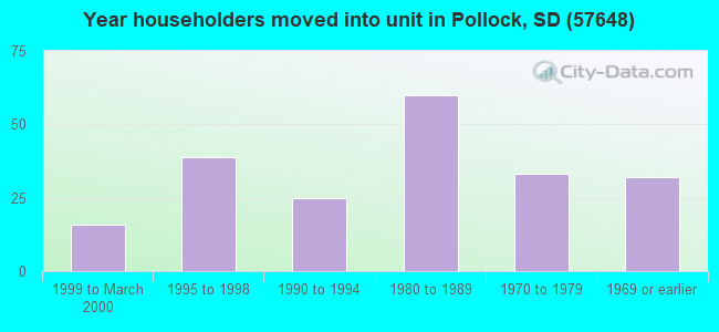 Year householders moved into unit in Pollock, SD (57648) 