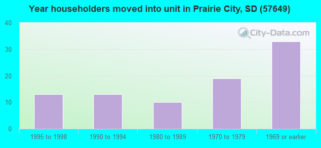 Year householders moved into unit in Prairie City, SD (57649) 