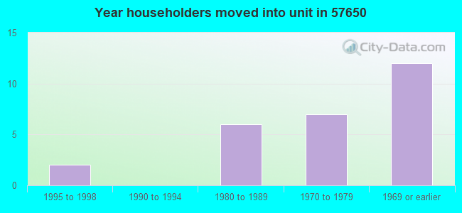 Year householders moved into unit in 57650 