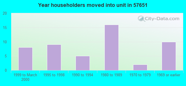 Year householders moved into unit in 57651 