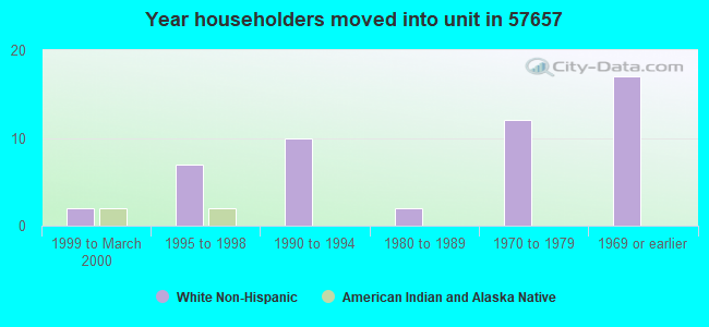 Year householders moved into unit in 57657 
