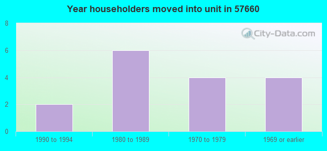 Year householders moved into unit in 57660 
