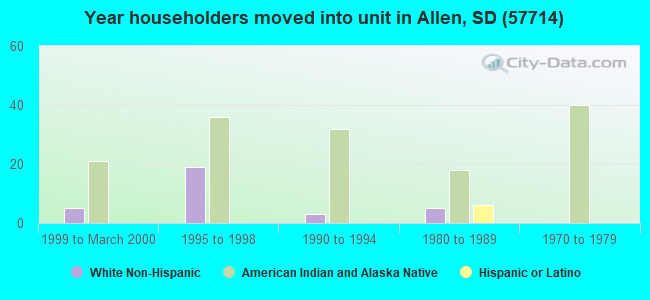 Year householders moved into unit in Allen, SD (57714) 