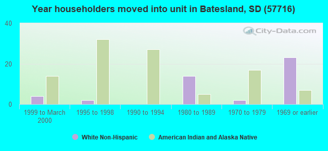 Year householders moved into unit in Batesland, SD (57716) 