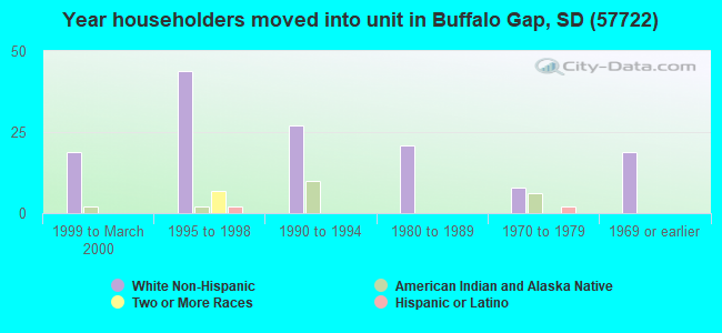 Year householders moved into unit in Buffalo Gap, SD (57722) 