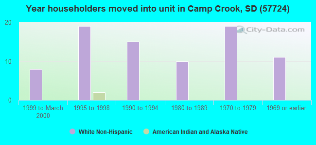 Year householders moved into unit in Camp Crook, SD (57724) 