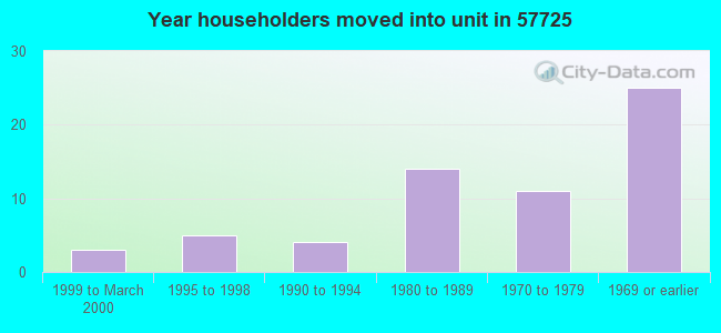 Year householders moved into unit in 57725 