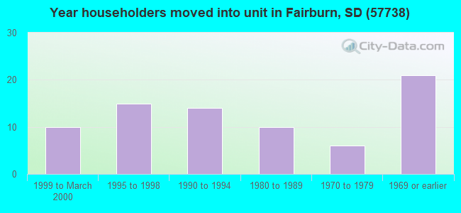 Year householders moved into unit in Fairburn, SD (57738) 