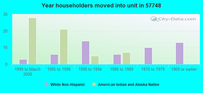 Year householders moved into unit in 57748 