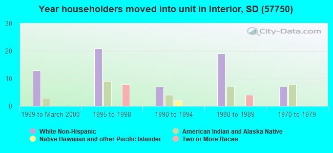 Year householders moved into unit in Interior, SD (57750) 