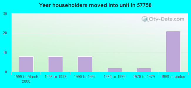 Year householders moved into unit in 57758 