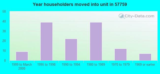 Year householders moved into unit in 57759 