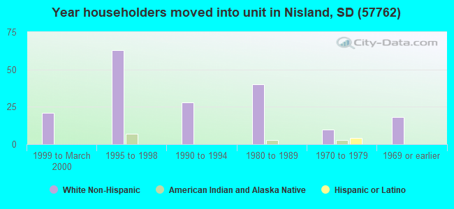 Year householders moved into unit in Nisland, SD (57762) 
