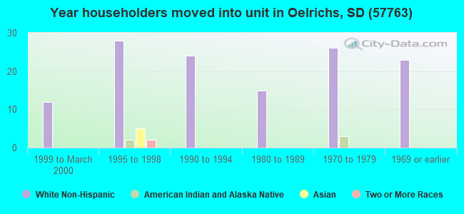 Year householders moved into unit in Oelrichs, SD (57763) 