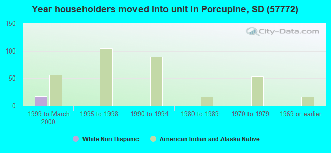 Year householders moved into unit in Porcupine, SD (57772) 