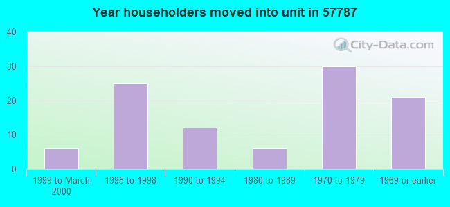 Year householders moved into unit in 57787 