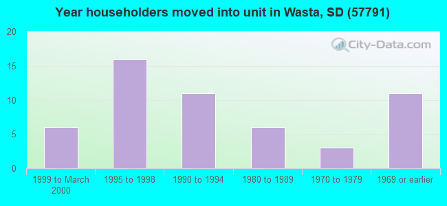 Year householders moved into unit in Wasta, SD (57791) 