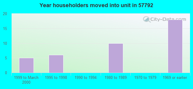 Year householders moved into unit in 57792 