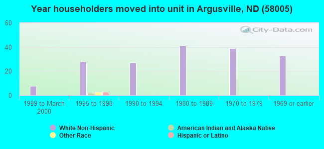 Year householders moved into unit in Argusville, ND (58005) 