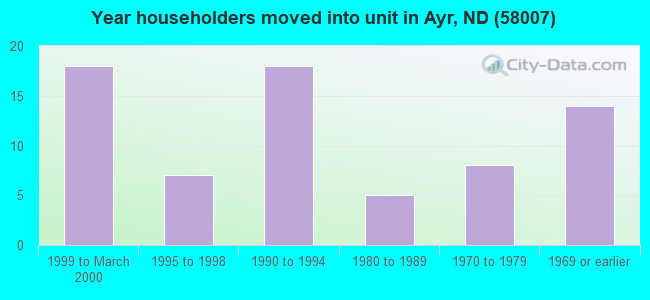 Year householders moved into unit in Ayr, ND (58007) 