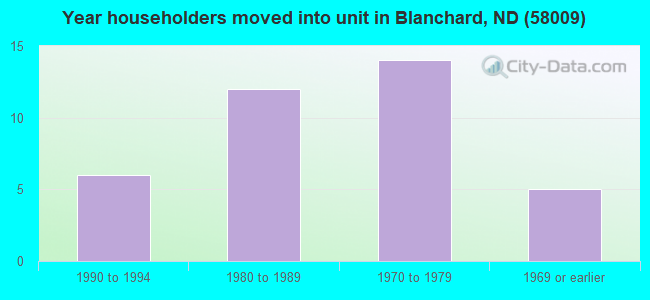 Year householders moved into unit in Blanchard, ND (58009) 